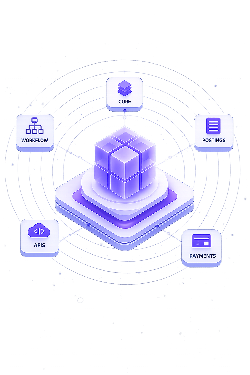 MVCORE modules — core, workflow, postings, APIs and payments — connected around one composable platform