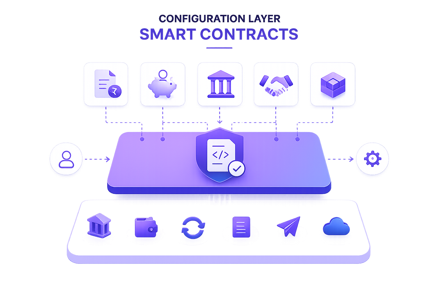 Smart contracts as MVCORE's configuration layer, driving product workflows, product creation and back-book replication