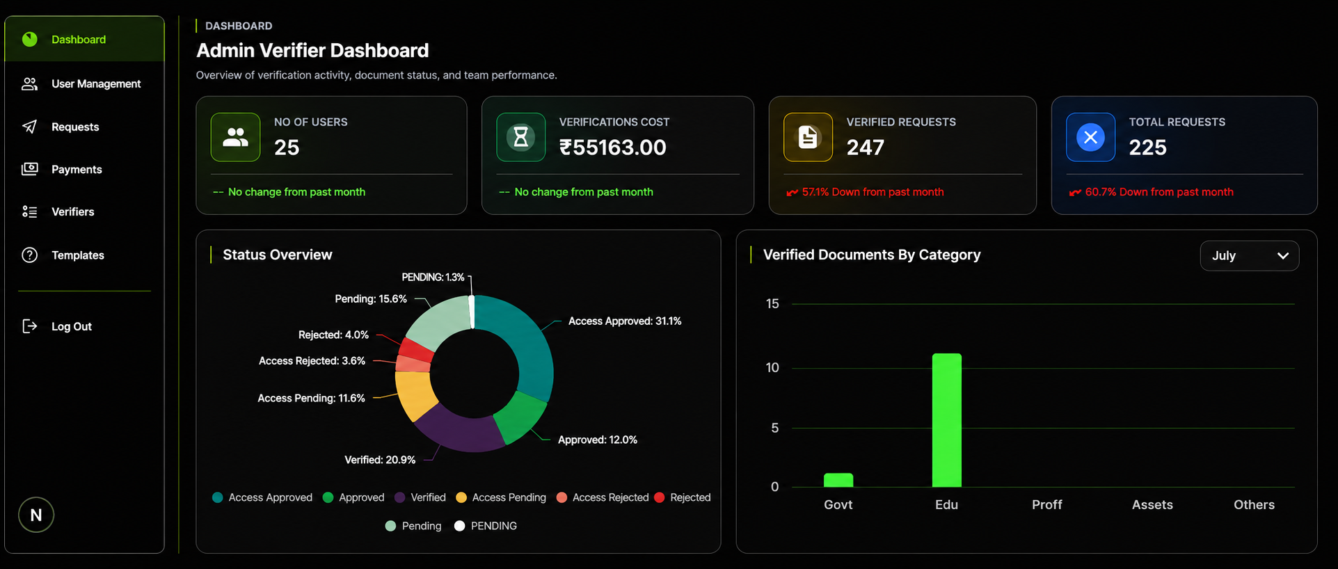 MVKYC Admin Verifier Dashboard: user, cost and request counters above a status-overview donut chart and verified-documents-by-category bar chart